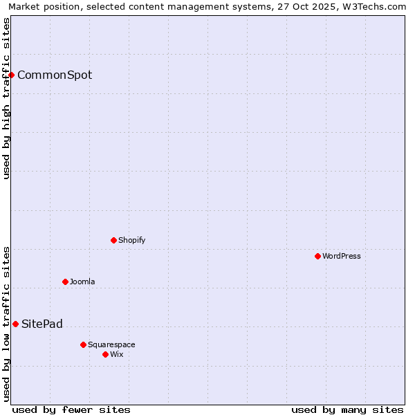 Market position of SitePad vs. CommonSpot