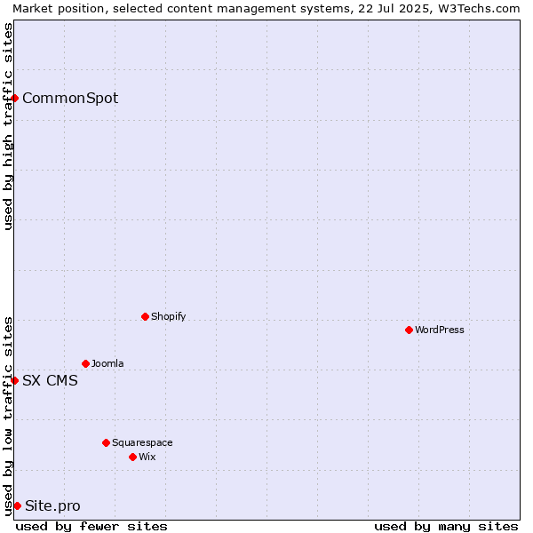 Market position of Site.pro vs. CommonSpot vs. SX CMS