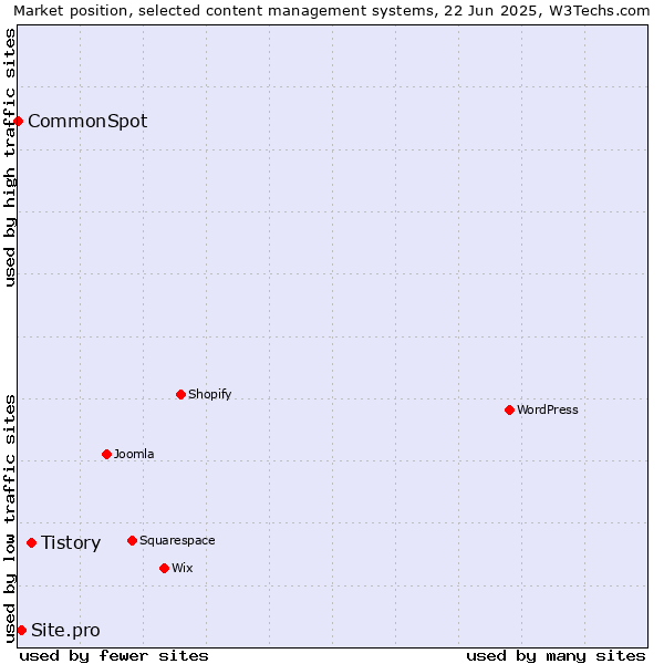 Market position of Tistory vs. Site.pro vs. CommonSpot