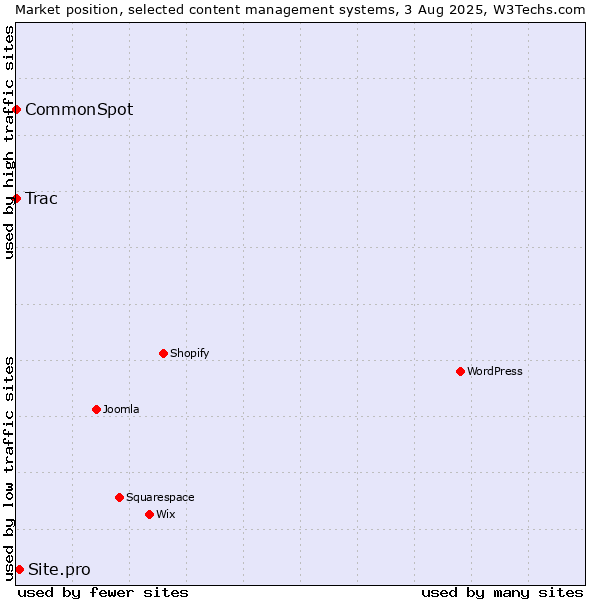 Market position of Site.pro vs. Trac vs. CommonSpot