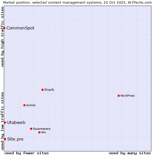 Market position of Site.pro vs. Utabweb vs. CommonSpot