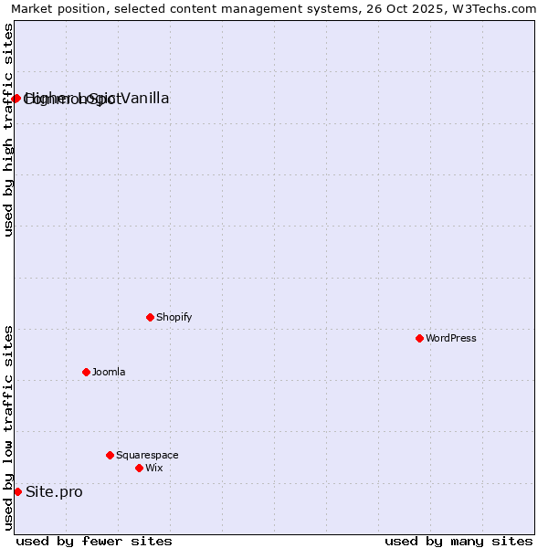 Market position of Site.pro vs. Higher Logic Vanilla vs. CommonSpot
