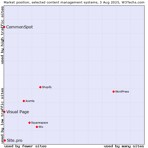 Market position of Site.pro vs. Visual Page vs. CommonSpot