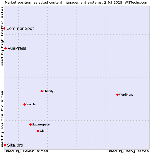 Market position of VuePress vs. Site.pro vs. CommonSpot
