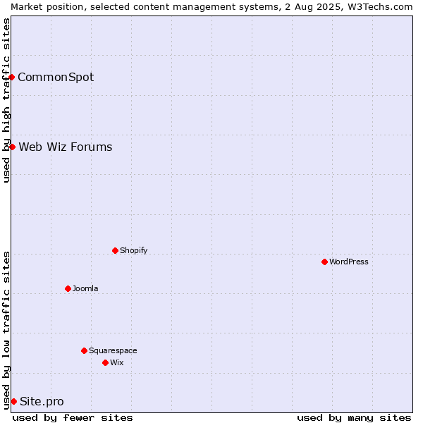 Market position of Site.pro vs. Web Wiz Forums vs. CommonSpot