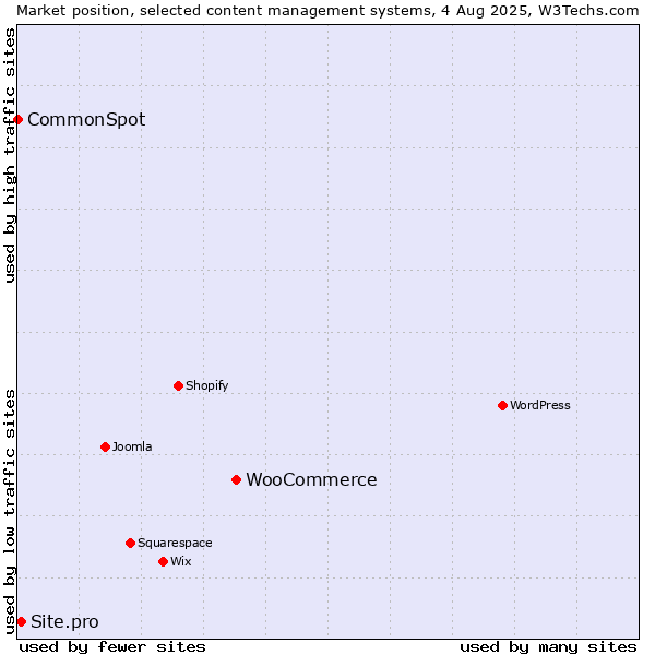 Market position of WooCommerce vs. Site.pro vs. CommonSpot