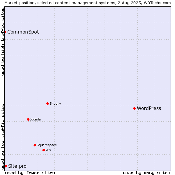 Market position of WordPress vs. Site.pro vs. CommonSpot