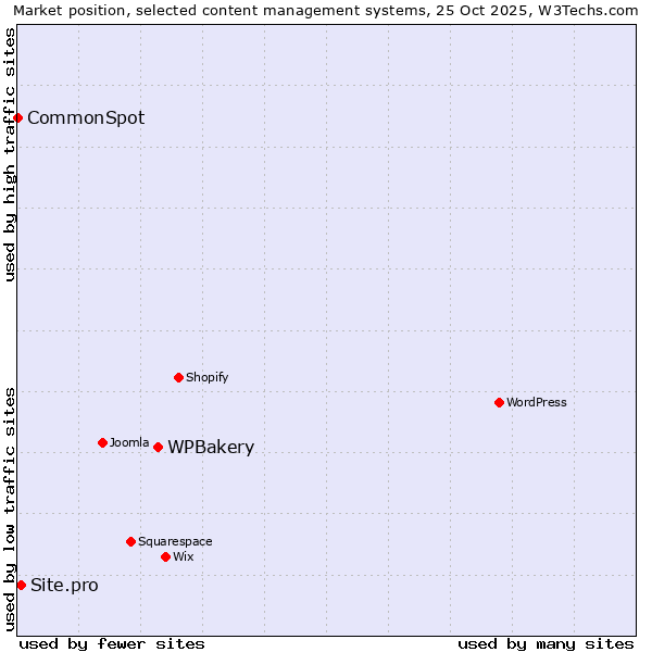 Market position of WPBakery vs. Site.pro vs. CommonSpot