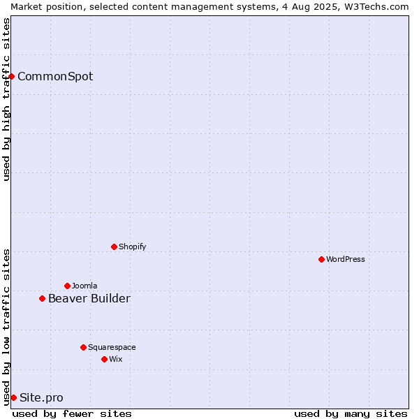Market position of Beaver Builder vs. Site.pro vs. CommonSpot