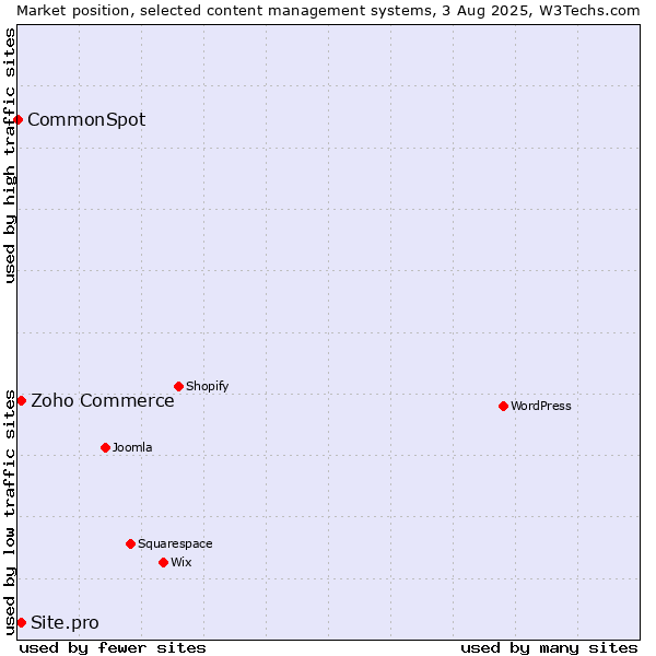 Market position of Zoho Commerce vs. Site.pro vs. CommonSpot