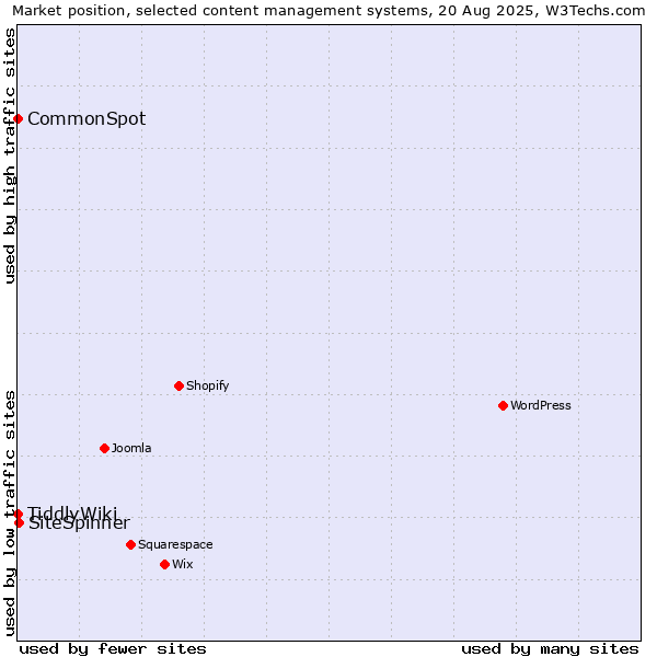 Market position of SiteSpinner vs. TiddlyWiki vs. CommonSpot