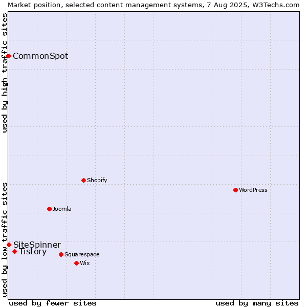 Market position of Tistory vs. SiteSpinner vs. CommonSpot