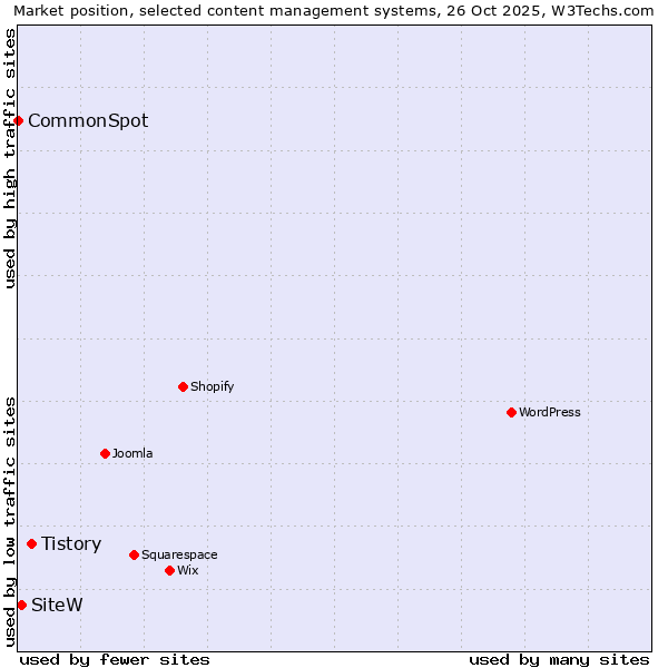 Market position of Tistory vs. SiteW vs. CommonSpot