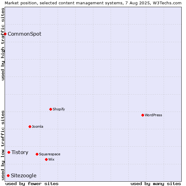 Market position of Tistory vs. Sitezoogle vs. CommonSpot