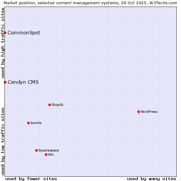 Market position of Cendyn CMS vs. CommonSpot