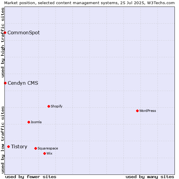 Market position of Tistory vs. Cendyn CMS vs. CommonSpot