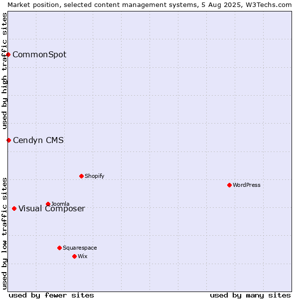 Market position of Visual Composer vs. Cendyn CMS vs. CommonSpot