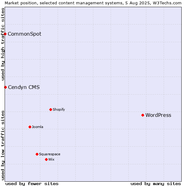 Market position of WordPress vs. Cendyn CMS vs. CommonSpot