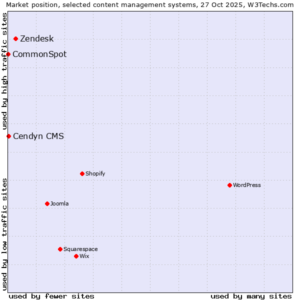 Market position of Zendesk vs. Cendyn CMS vs. CommonSpot