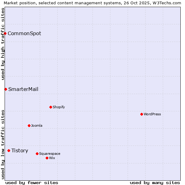 Market position of Tistory vs. SmarterMail vs. CommonSpot