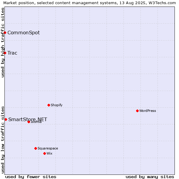 Market position of SmartStore.NET vs. Trac vs. CommonSpot