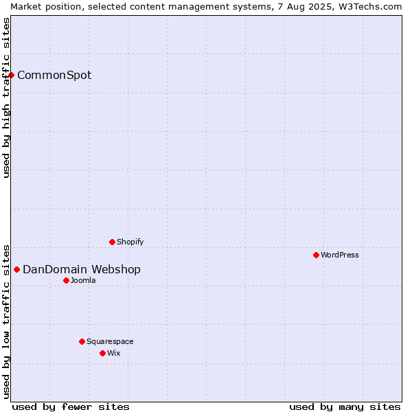 Market position of DanDomain Webshop vs. CommonSpot