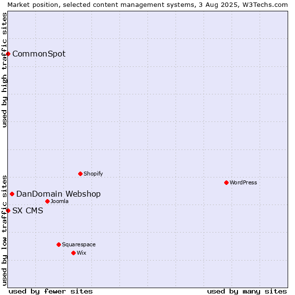 Market position of DanDomain Webshop vs. CommonSpot vs. SX CMS