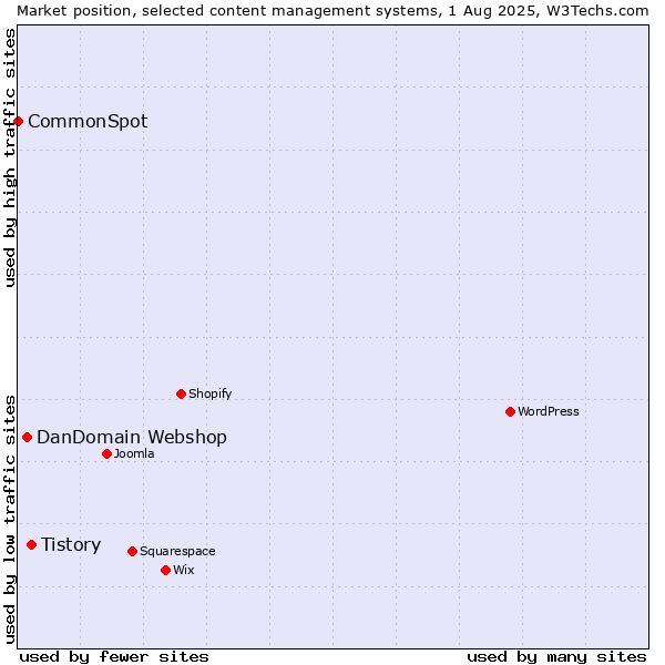 Market position of Tistory vs. DanDomain Webshop vs. CommonSpot