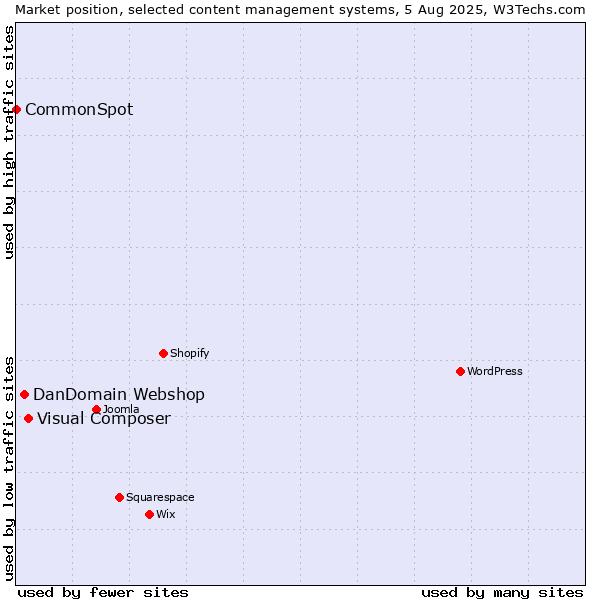 Market position of Visual Composer vs. DanDomain Webshop vs. CommonSpot