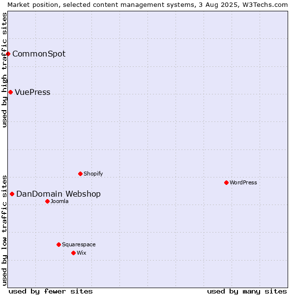 Market position of DanDomain Webshop vs. VuePress vs. CommonSpot