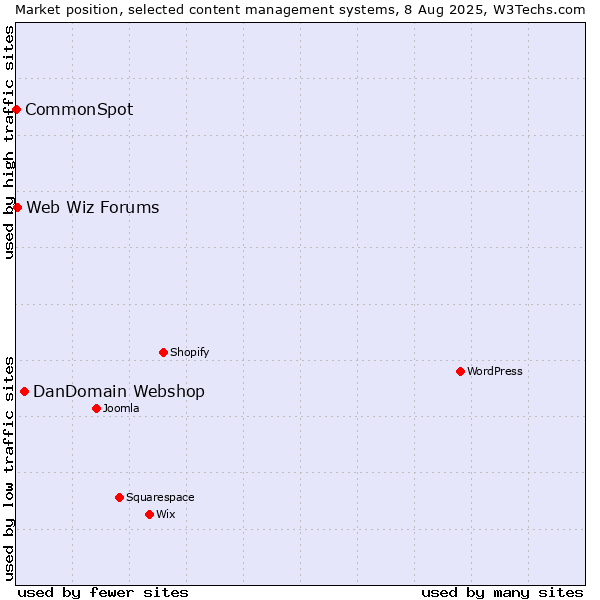 Market position of DanDomain Webshop vs. Web Wiz Forums vs. CommonSpot