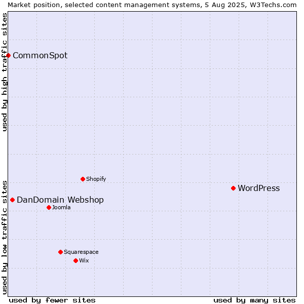 Market position of WordPress vs. DanDomain Webshop vs. CommonSpot