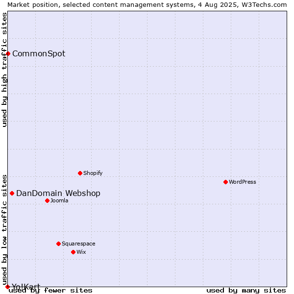 Market position of DanDomain Webshop vs. CommonSpot vs. Yo!Kart