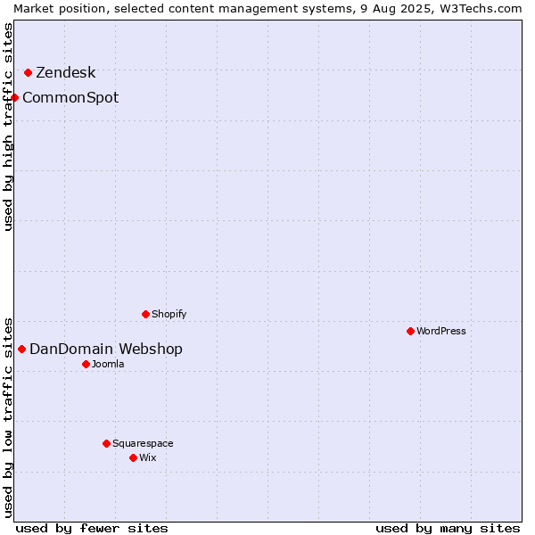Market position of Zendesk vs. DanDomain Webshop vs. CommonSpot
