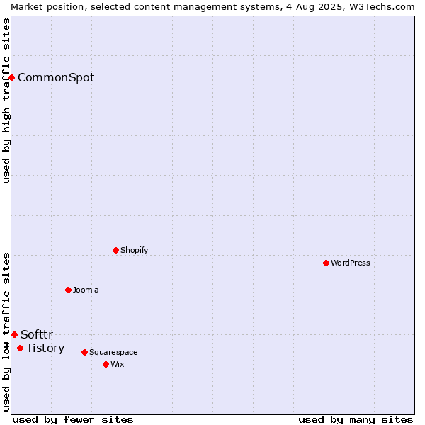 Market position of Tistory vs. Softtr vs. CommonSpot