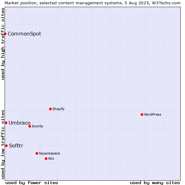 Market position of Softtr vs. Umbraco vs. CommonSpot