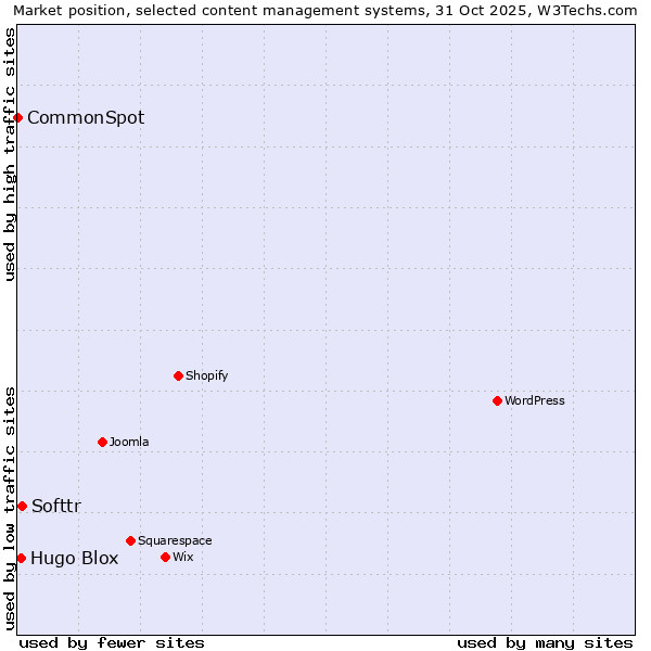Market position of Softtr vs. Hugo Blox vs. CommonSpot