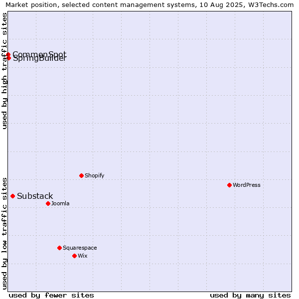 Market position of Substack vs. SpringBuilder vs. CommonSpot