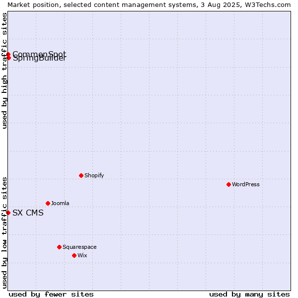 Market position of SpringBuilder vs. CommonSpot vs. SX CMS