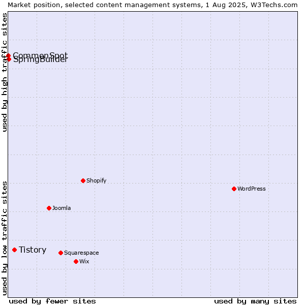 Market position of Tistory vs. SpringBuilder vs. CommonSpot