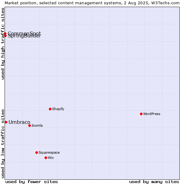 Market position of Umbraco vs. SpringBuilder vs. CommonSpot