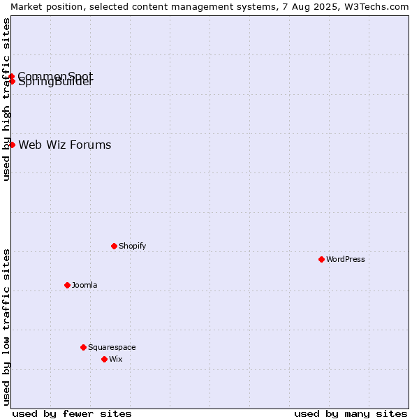 Market position of SpringBuilder vs. Web Wiz Forums vs. CommonSpot