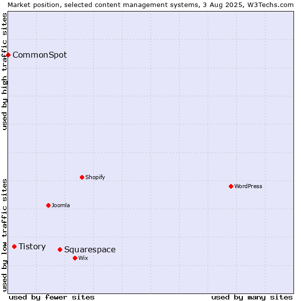 Market position of Squarespace vs. Tistory vs. CommonSpot