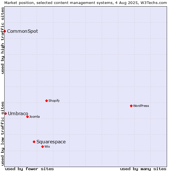 Market position of Squarespace vs. Umbraco vs. CommonSpot