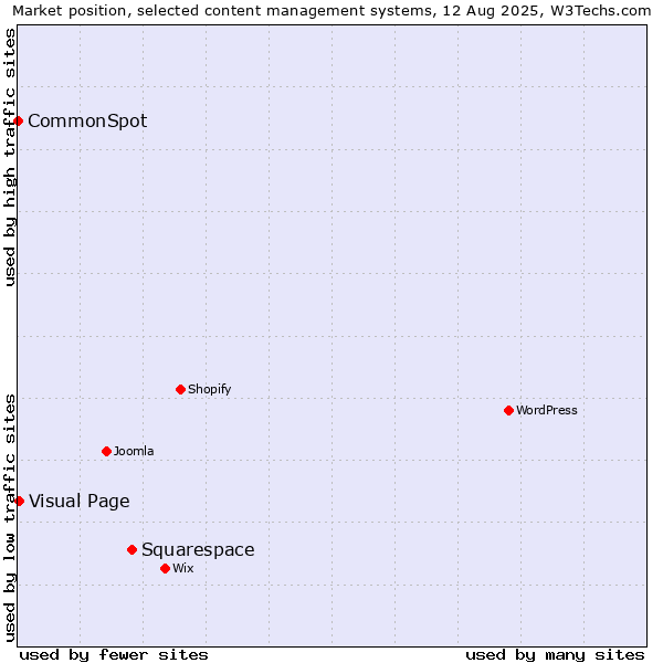 Market position of Squarespace vs. Visual Page vs. CommonSpot