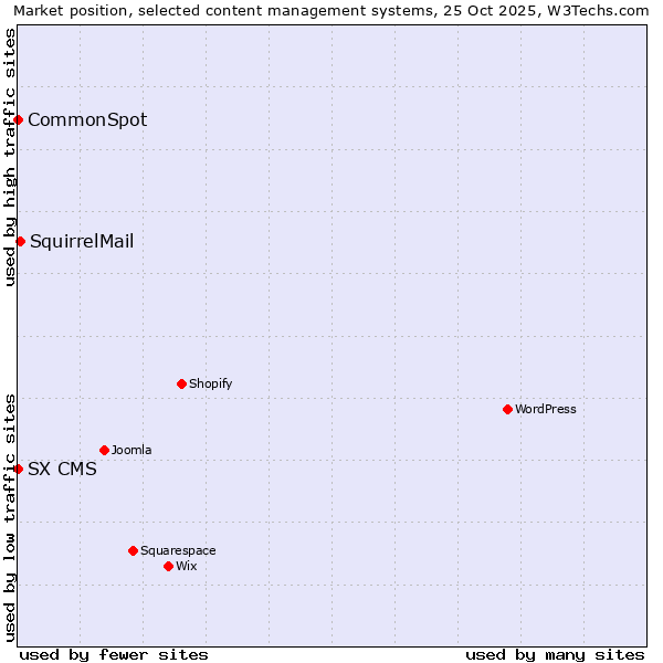 Market position of SquirrelMail vs. CommonSpot vs. SX CMS