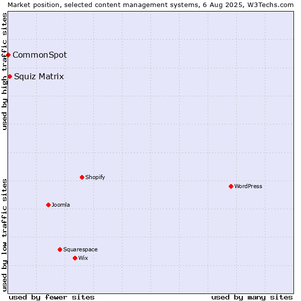 Market position of Squiz Matrix vs. CommonSpot