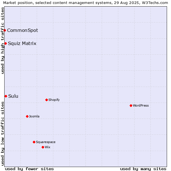 Market position of Sulu vs. Squiz Matrix vs. CommonSpot
