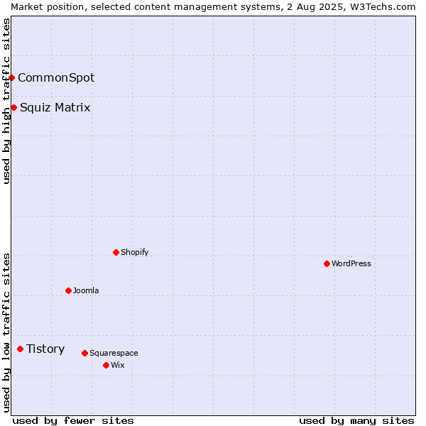 Market position of Tistory vs. Squiz Matrix vs. CommonSpot