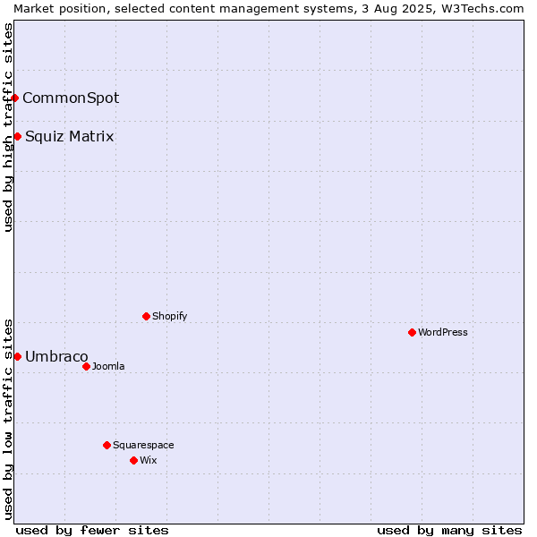 Market position of Umbraco vs. Squiz Matrix vs. CommonSpot